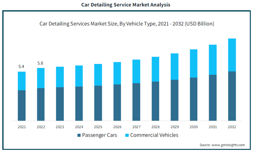 car detailing service market analysis