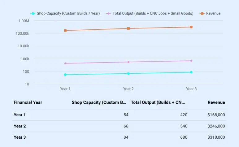 Woodworking business plan financial outlook