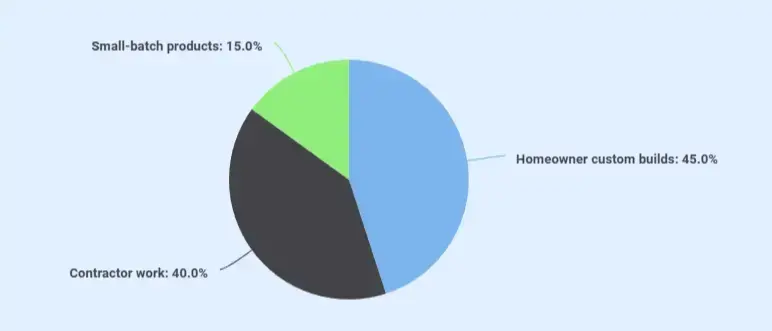 Woodworking business plan expected work mix
