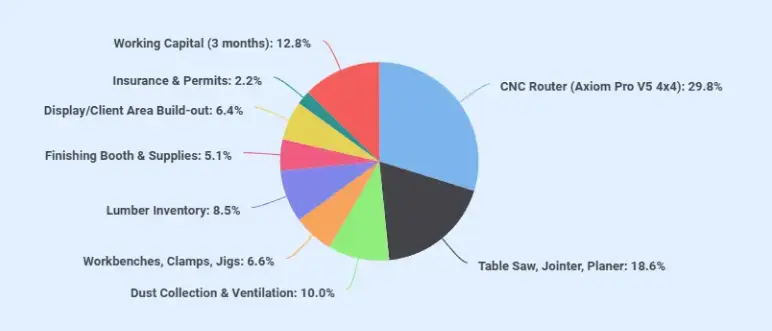 Woodworking business plan startup costs