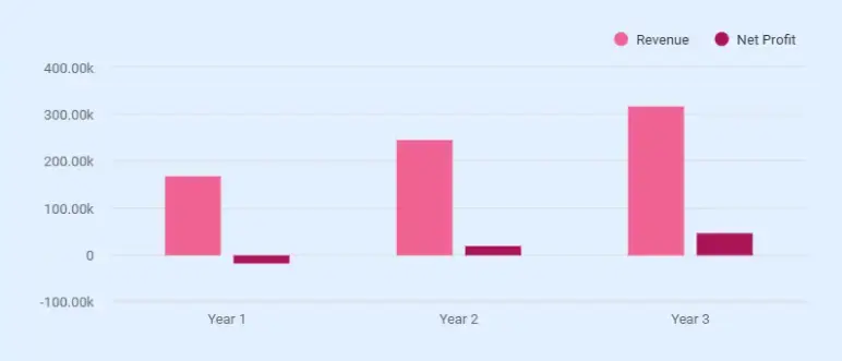 Woodworking business plan revenue forecasts