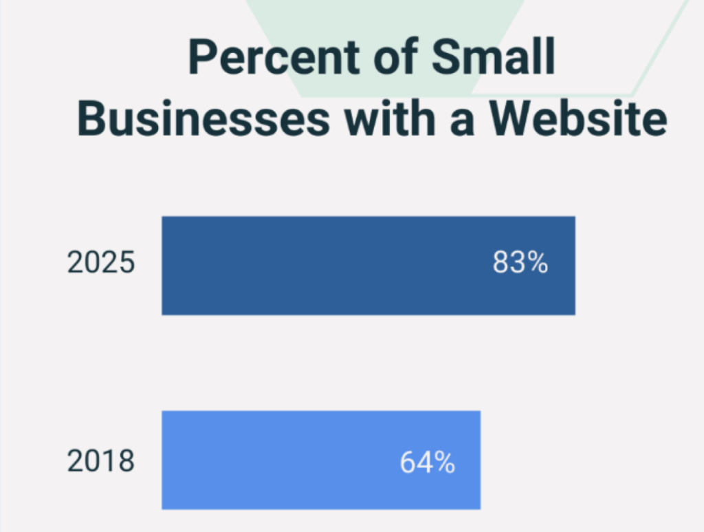 Percentage of small businesses with websites