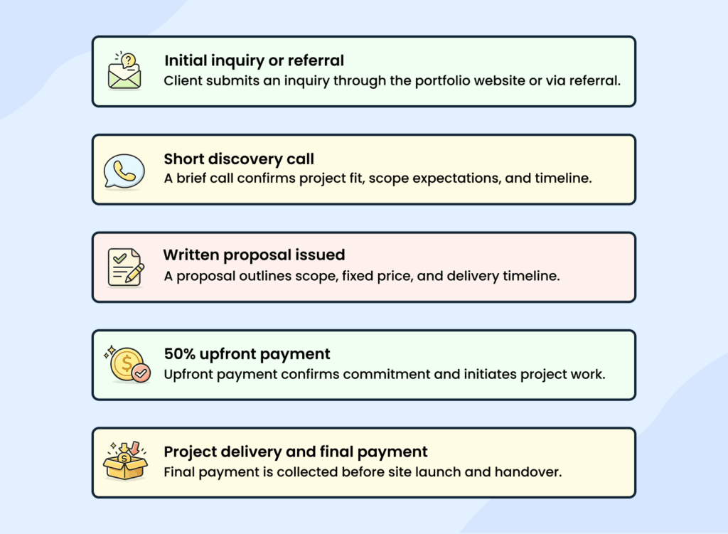 Web design business plan sales process
