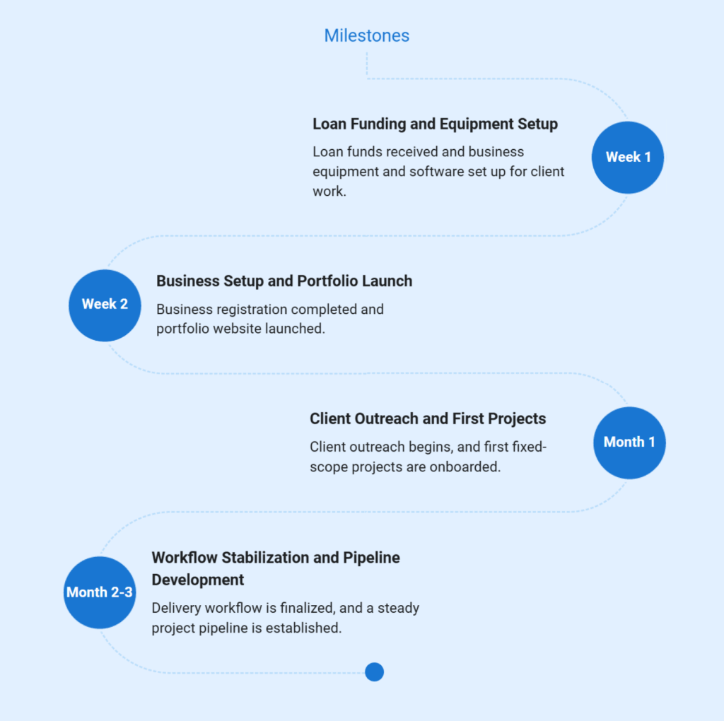 Web design business plan milestones and timeline