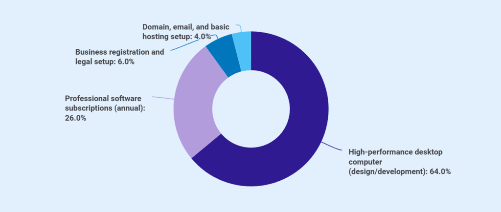Web design startup costs
