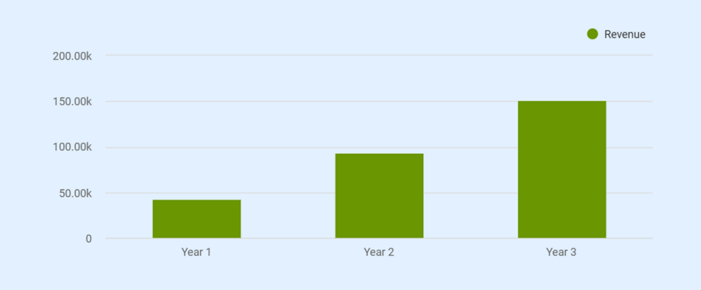 Social media marketing business revenue projection