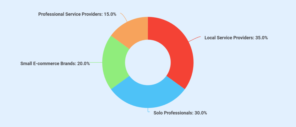Social media marketing business target customer profile