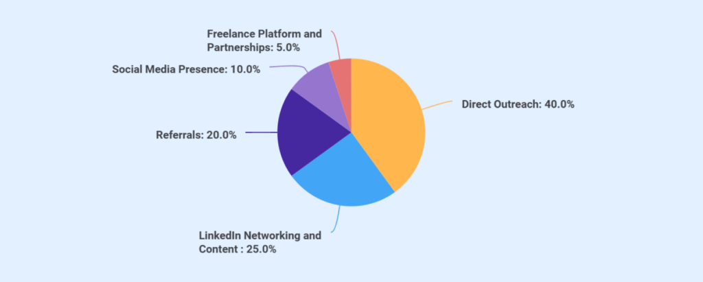 Local groups and partnerships of social media marketing business