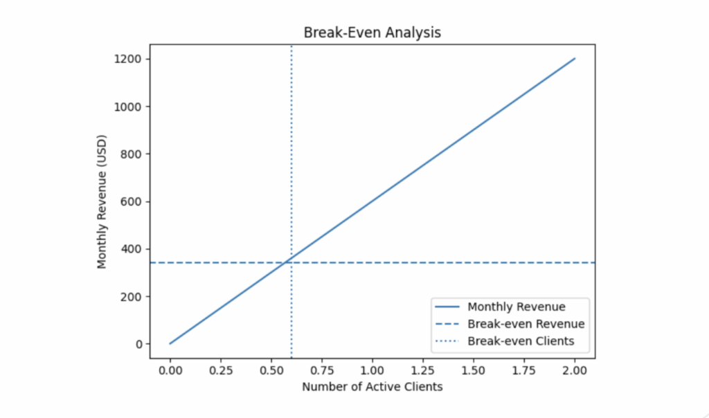 Break even analysis of social media marketing business