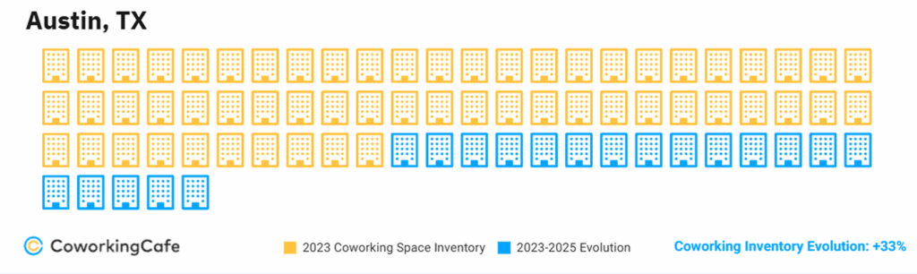 Local coworking growth