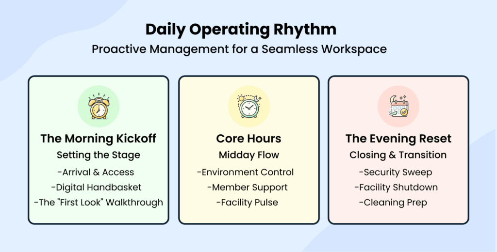 Daily operating rhythm