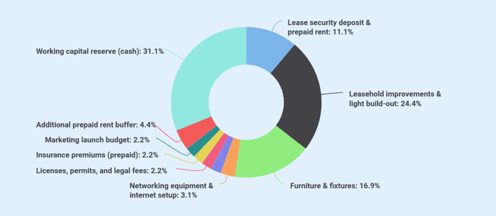 Coworking space business startup costs