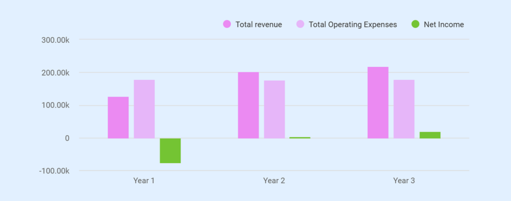 Coworking space business projected profit and loss statement