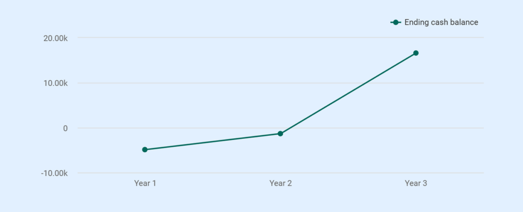 Cash flow statement of coworking space business
