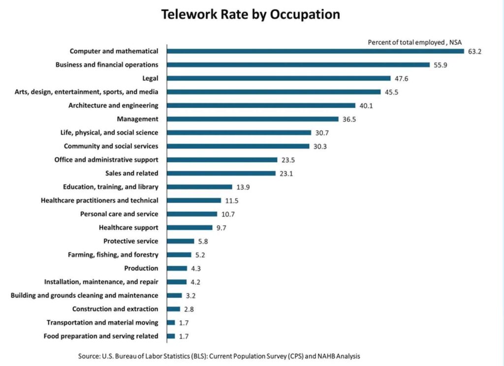 Local work patterns in austin