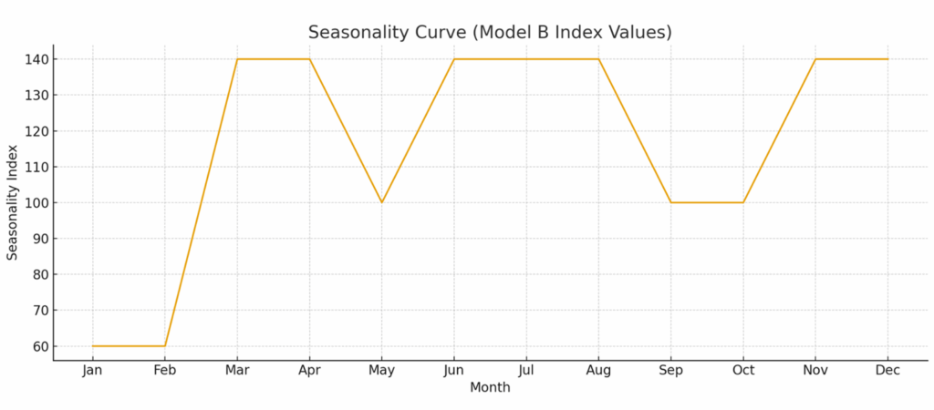 Gift shop business plan seasonal demand