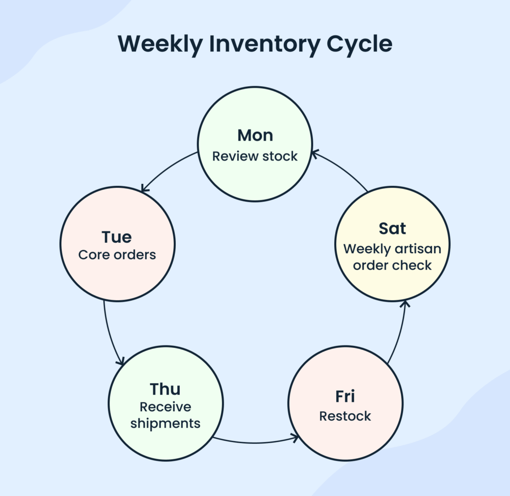 Gift shop business plan weekly inventory cycle