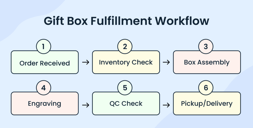 Gift shop business plan gift box fulfillment workflow