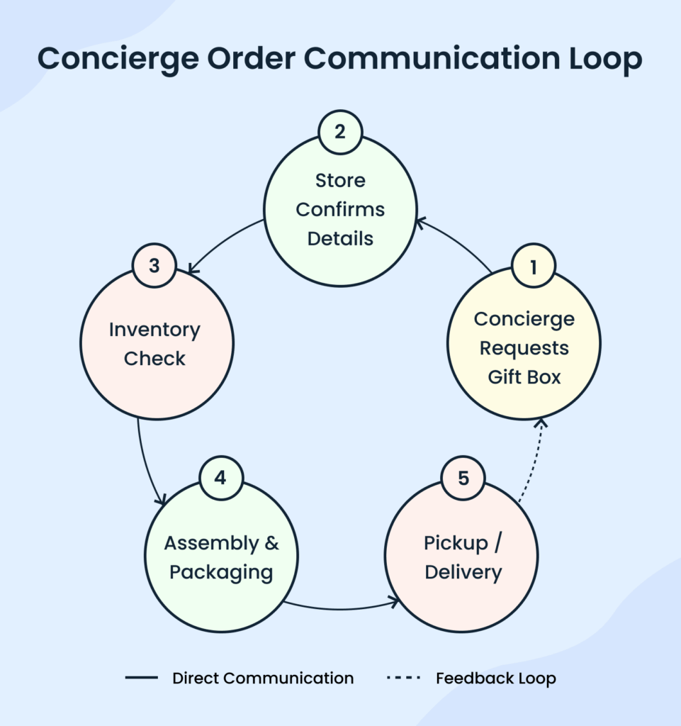 Gift shop business plan concierge order communication loop
