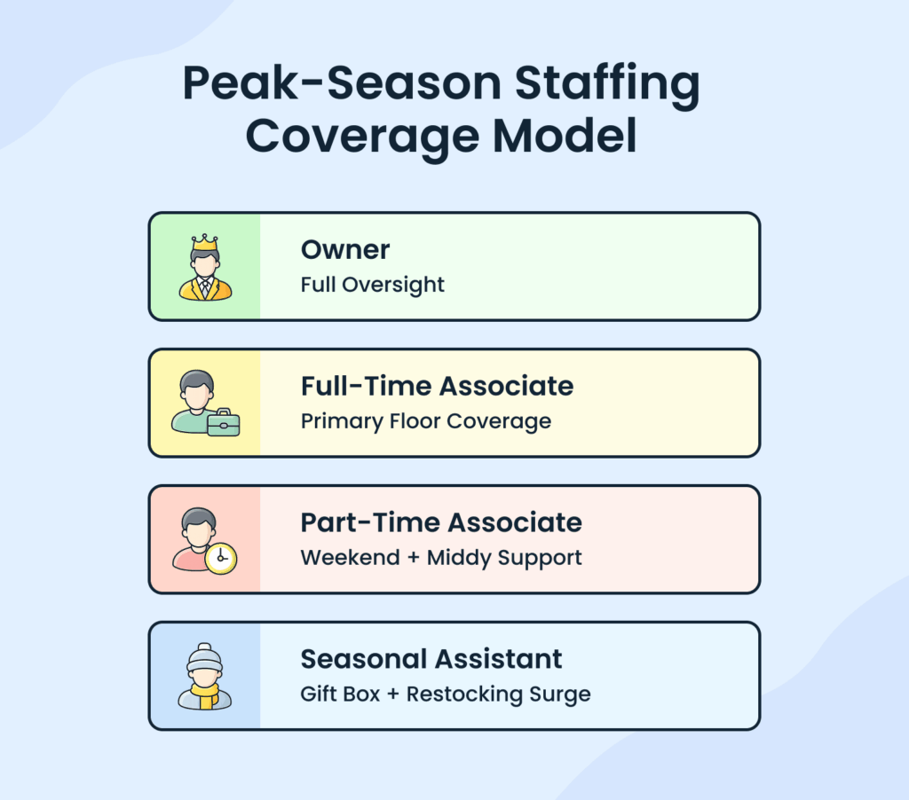 Gift shop business plan peak season staffing coverage model
