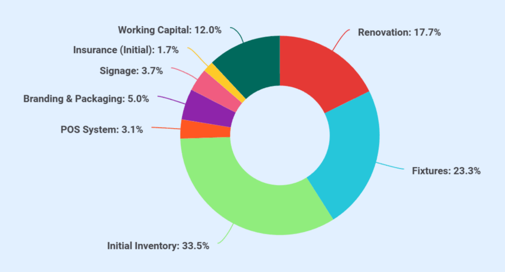Gift shop business plan use of funds