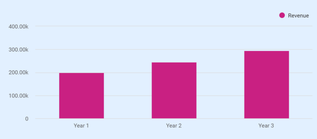 Gift shop business plan annual revenue forecast
