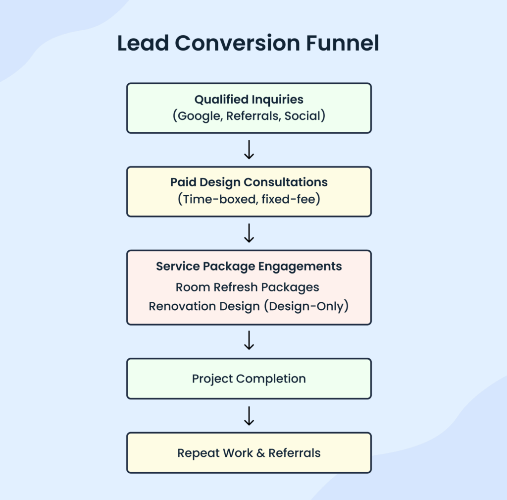 Lead conversion funnel
