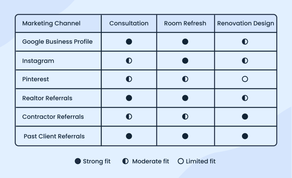 Embedded risk controls in marketing
