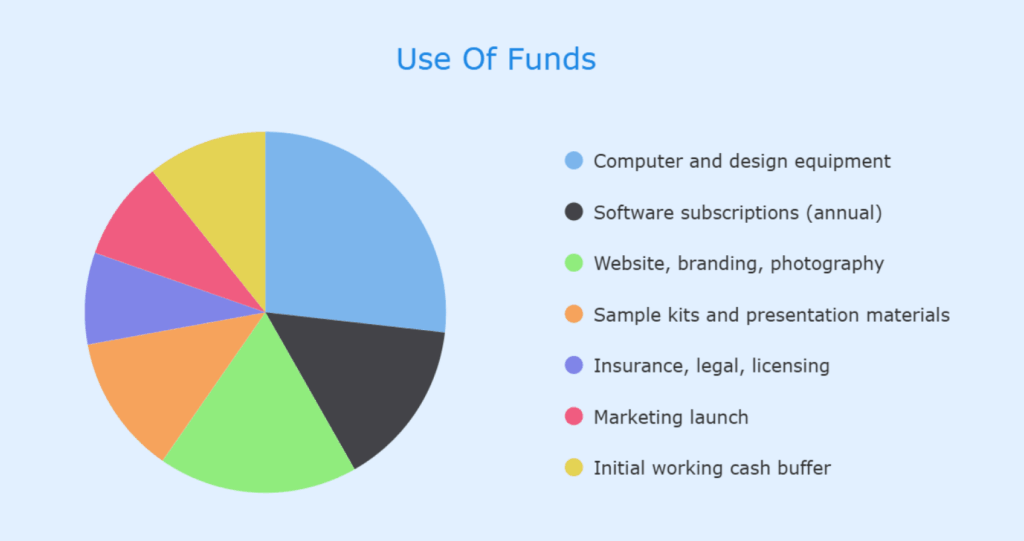Interior design business plan use of funds