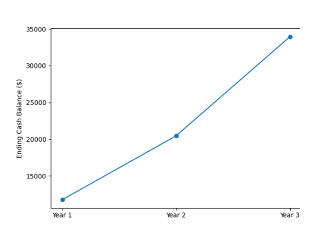 Interior design business plan ending cash balance