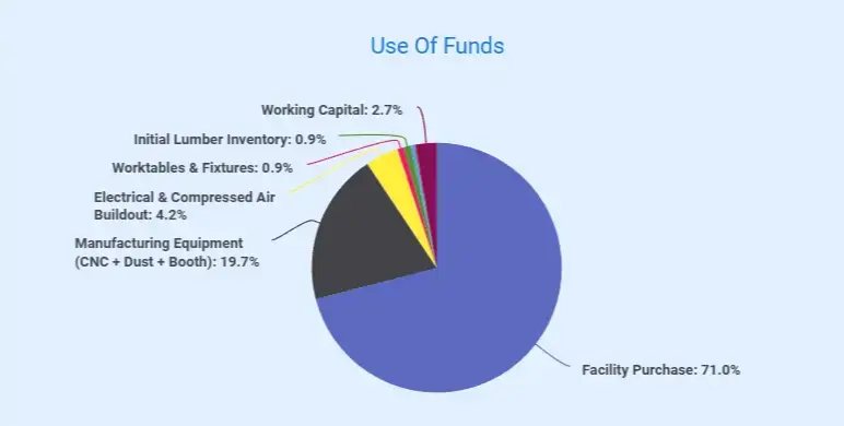 Furniture manufacturing business plan use of funds