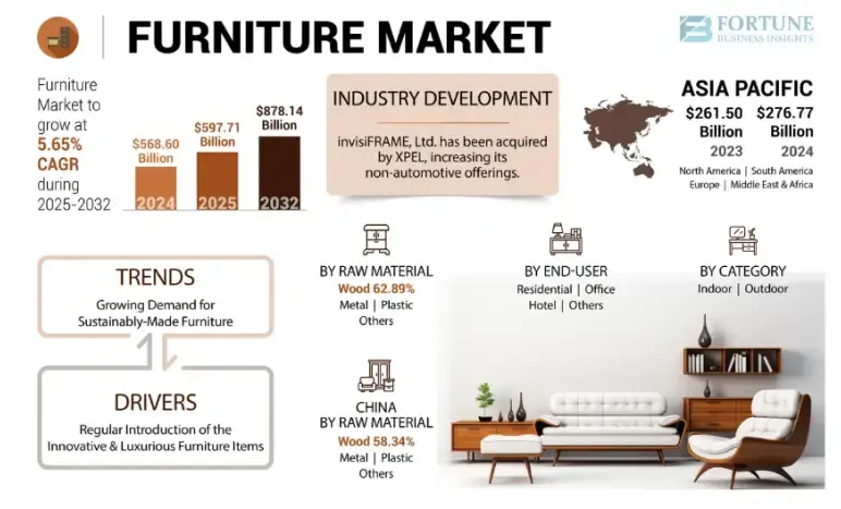 Furniture manufacturing business plan market analysis