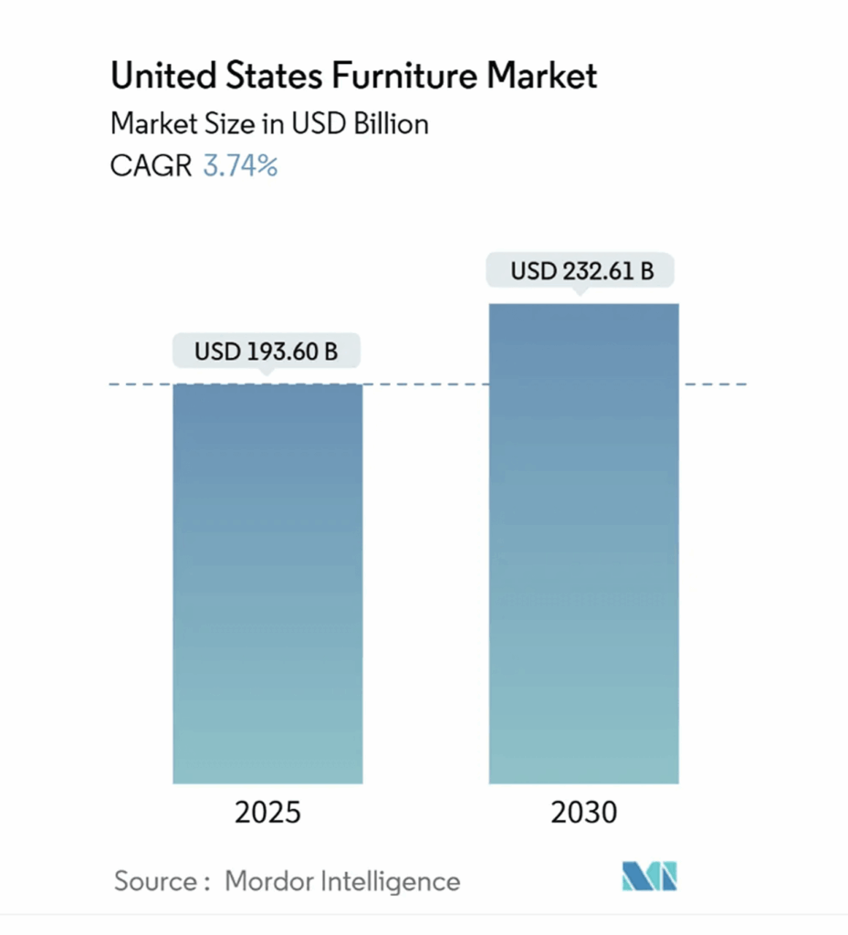 United states furniture market