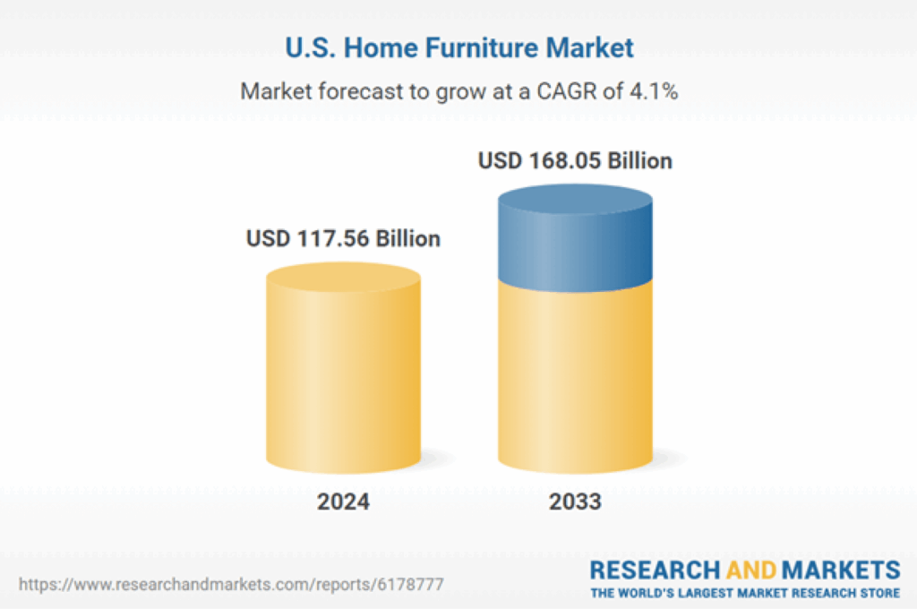 Us home furniture market