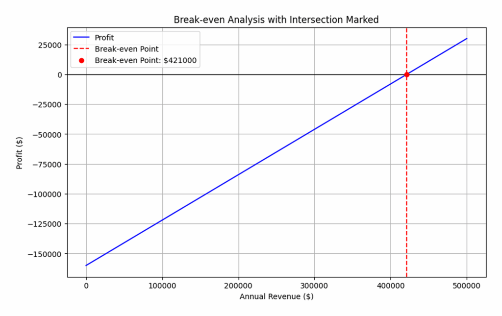 Break even analysis with intersection marketd
