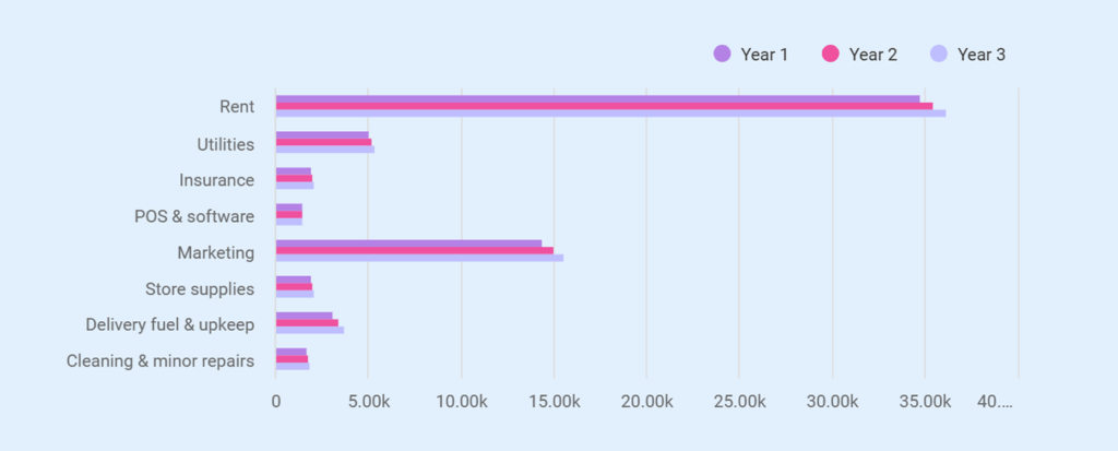 Furniture store business plan operating expenses