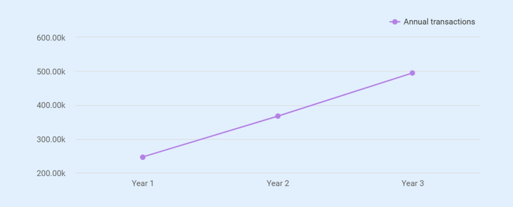 Furniture store business plan revenue projection