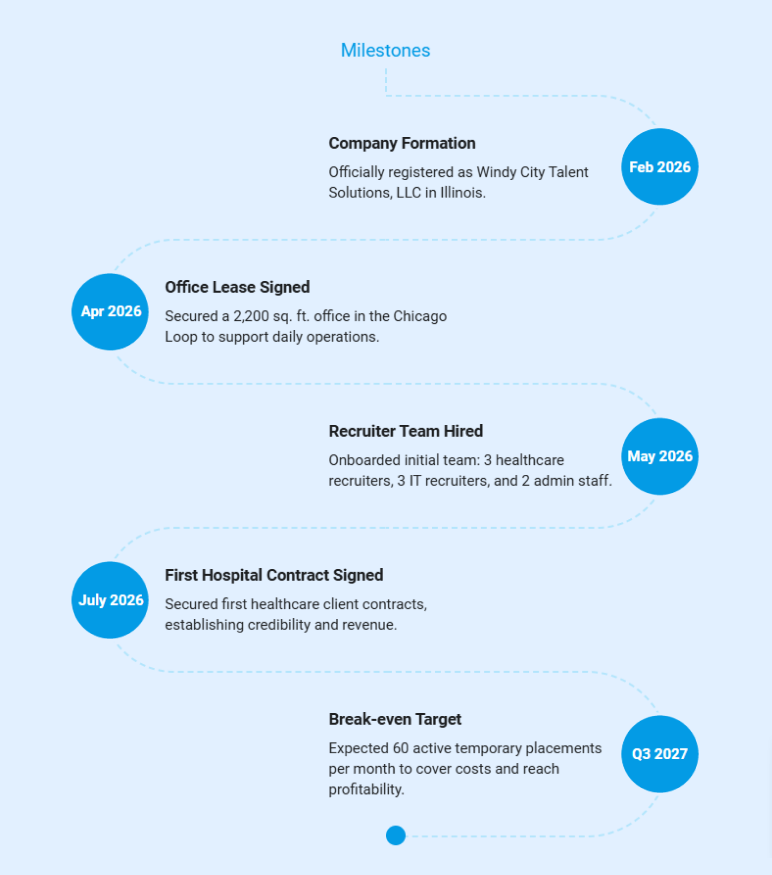 Staffing agency business plan milestones timeline