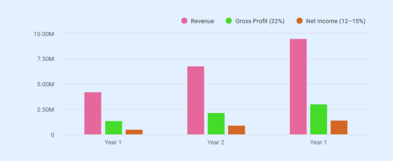 Staffing agency business plan revenue chart