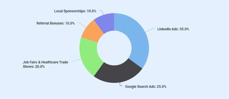 Staffing agency business plan marketing channels budget