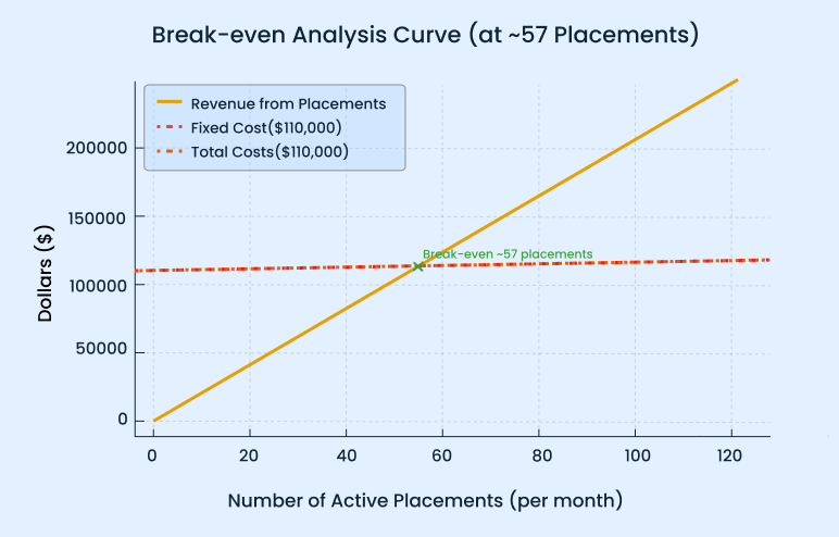 Break even analysis curve
