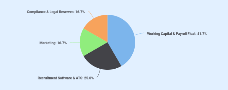 Staffing agency business plan use of funds