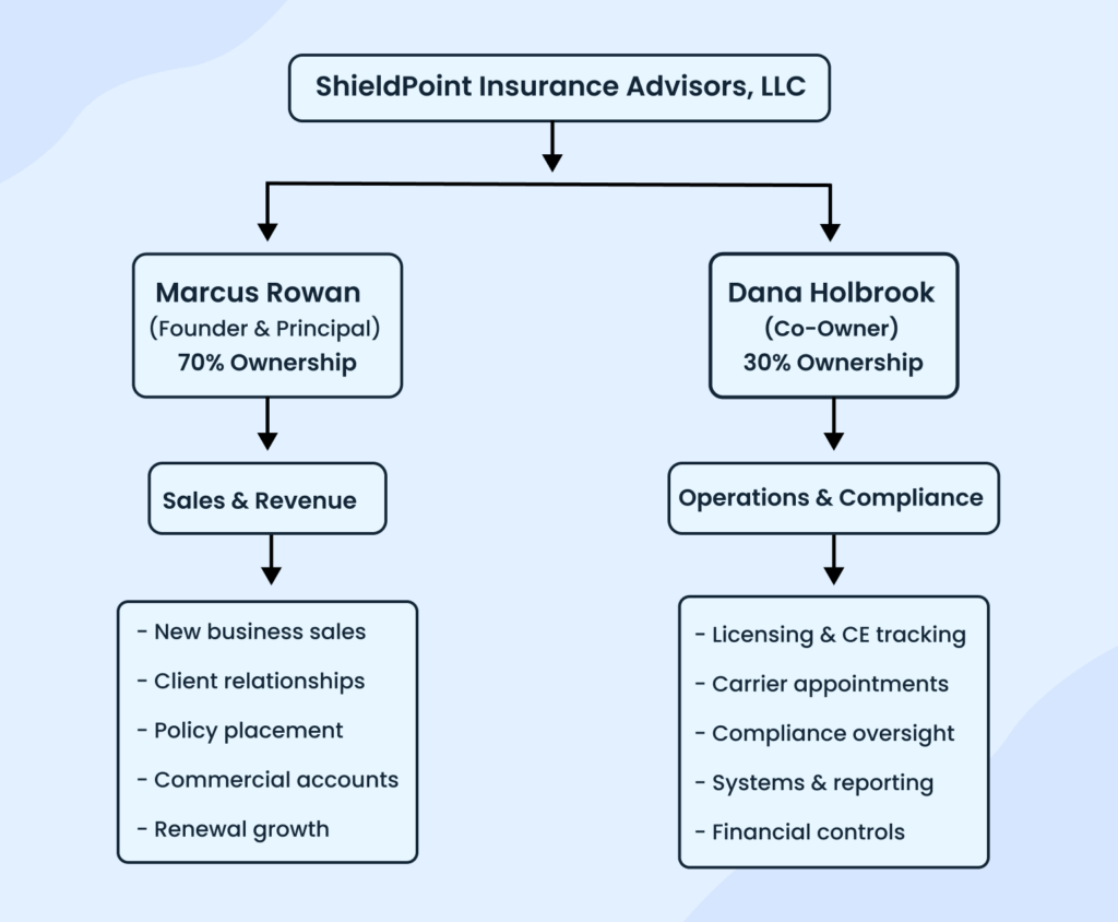 Insurance company ownership structure