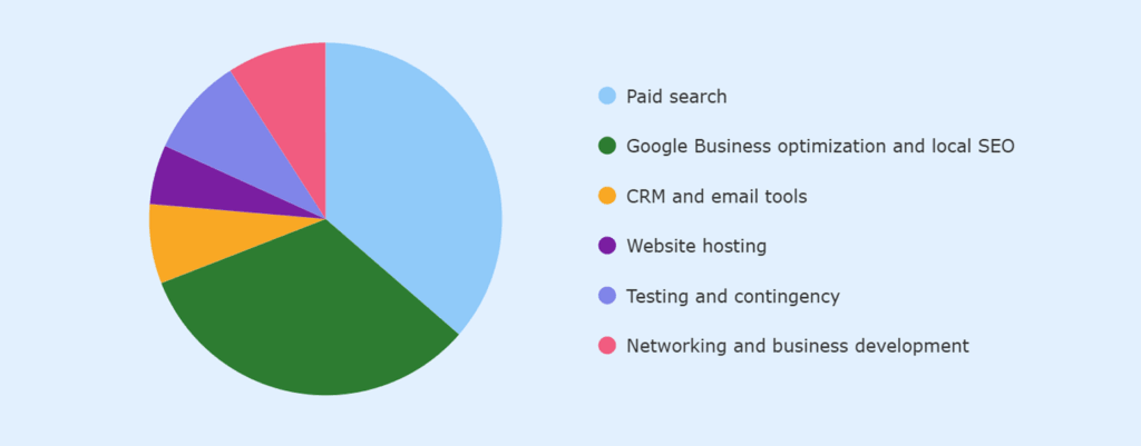 Insurance company business plan marketing budget allocation