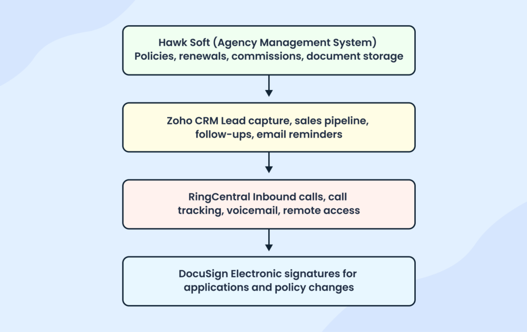Systems infrastructure of insurance company business plan