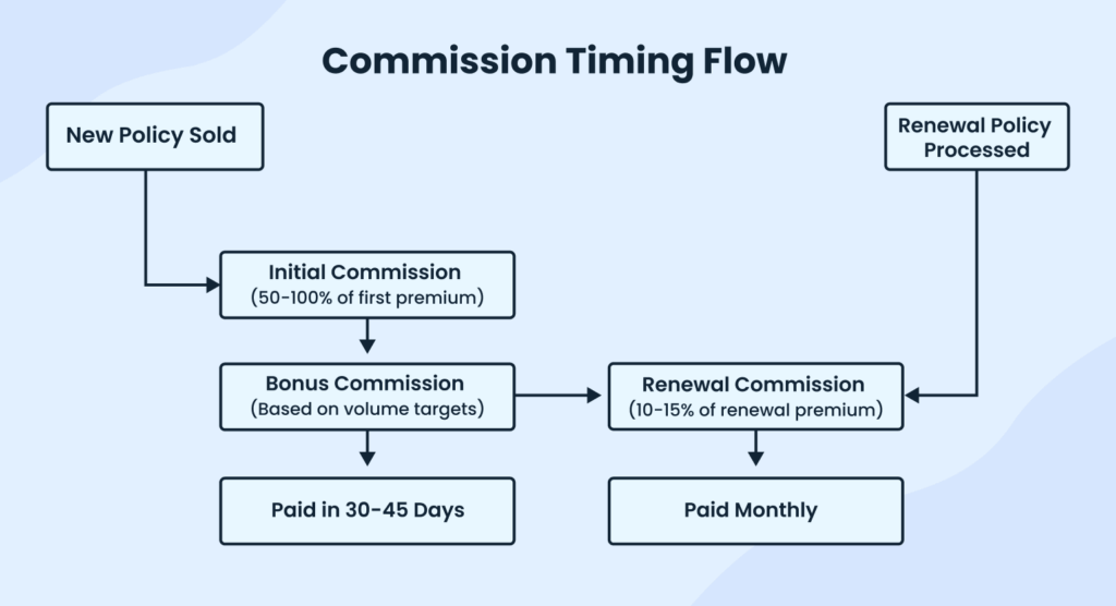 Commission timing flow