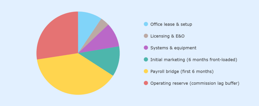 Insurance company business use of funds