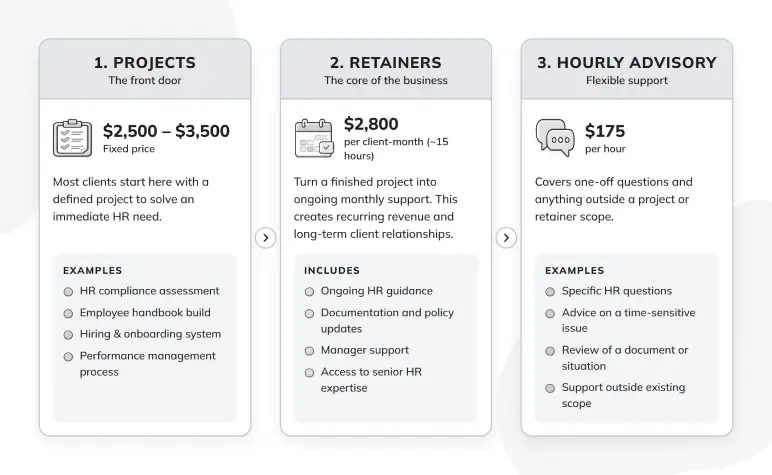 HR consulting service and revenue model: projects, retainers, and hourly advisory with pricing