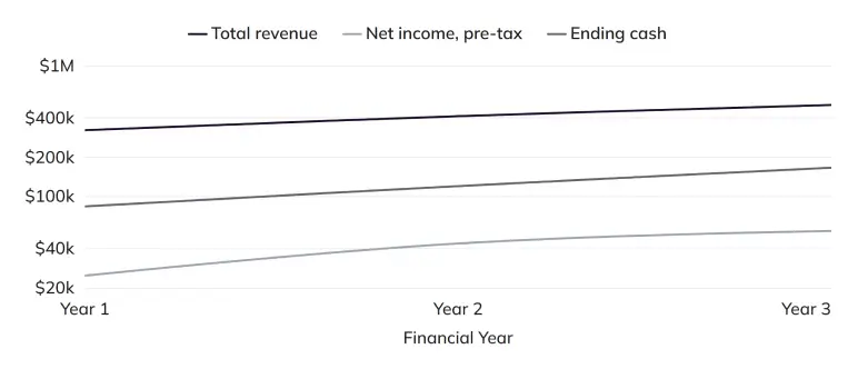 Three-year financial highlights showing total revenue, pre-tax net income, and ending cash