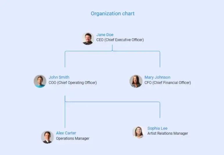 record label business plan organization chart
